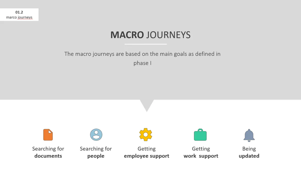 Figure for: A complex task simplified through clear journeys